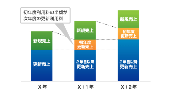 安定的な売上が期待できるストック型ビジネスモデル