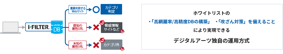 ワイト運用＆偽装判定による安心・安全な業務環境