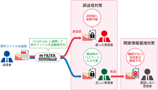 「FinalCode」と「m-FILTER」との連携で、添付ファイルを自動暗号化