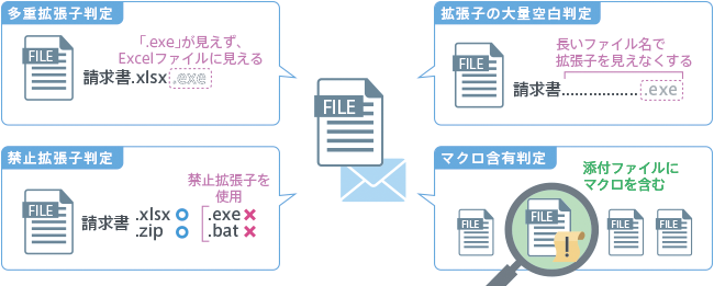 添付ファイルの拡張子偽装判定（イメージ）