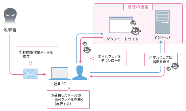 【図1】メールによる標的型攻撃の流れ