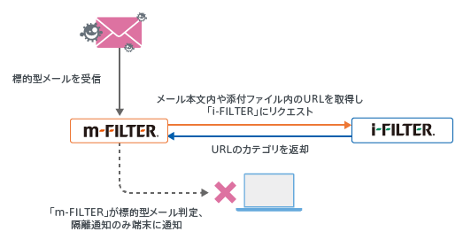 「m-FILTER」Ver.5の偽装メール対策 「i-FILTER連携」 