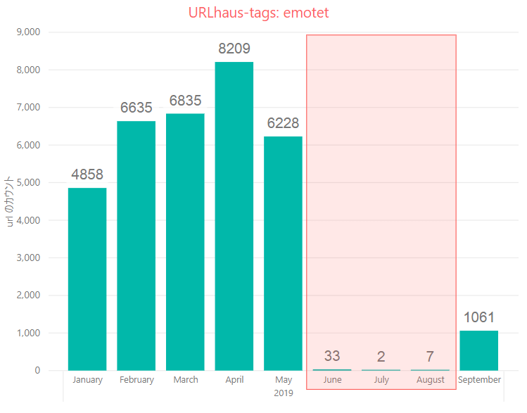 【図1】URLhausに報告されたURLのうち、タグに「Emotet」が含まれる数（集計期間：2019/01/01 - 2019/09/30）