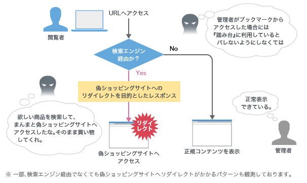 【図5】踏み台へアクセスした際の挙動・攻撃者の意図