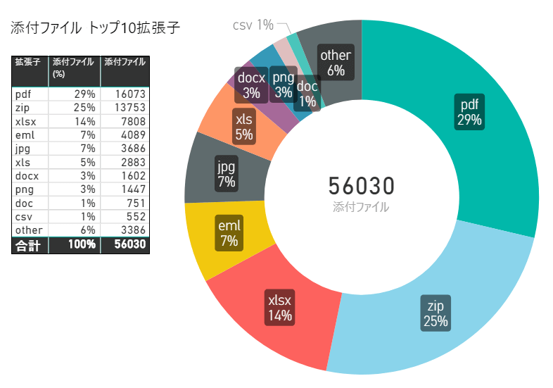 【図4】添付ファイルトップ10拡張子