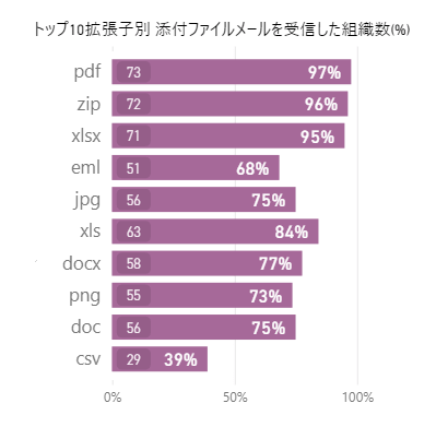 【図5】トップ10拡張子別、添付ファイルメールを受信した組織数