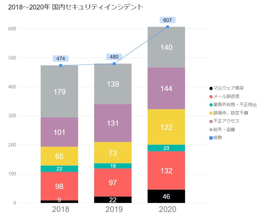 【図1】2018~2020年 国内セキュリティインシデント