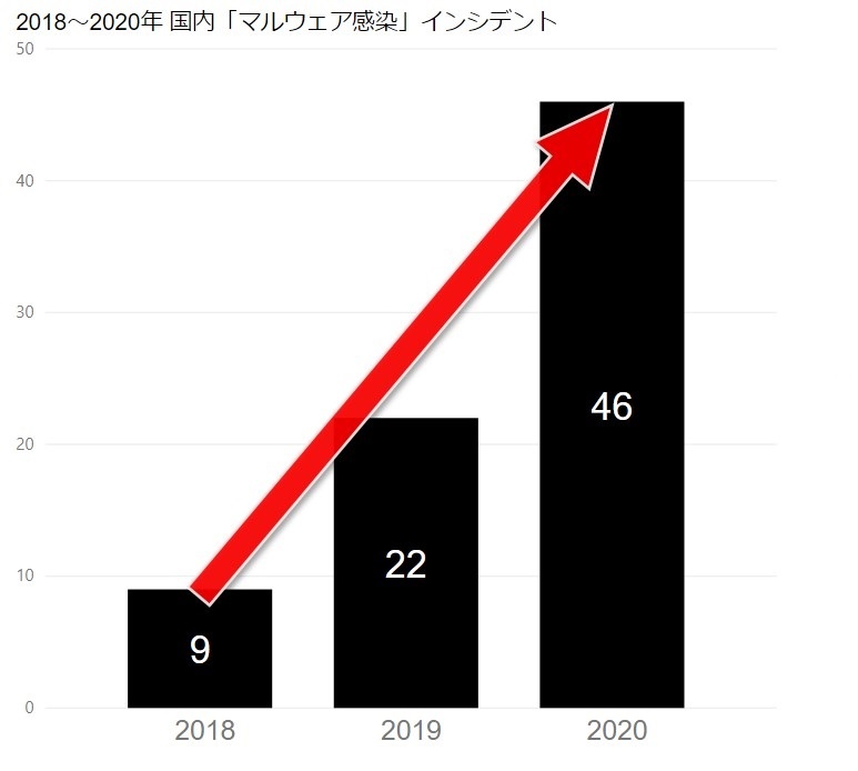 【図2】2018~2020年 国内「マルウェア感染」インシデントのみでのグラフ