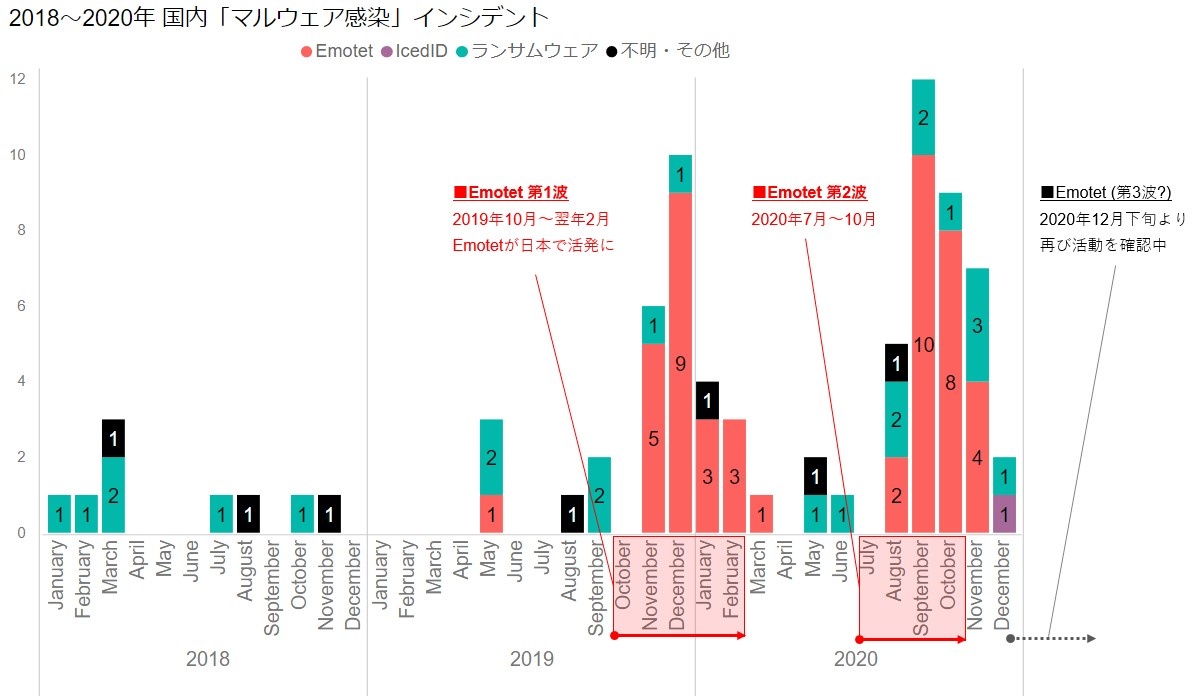 【図3】2018~2020年 国内「マルウェア感染」インシデント(※1)(※2)