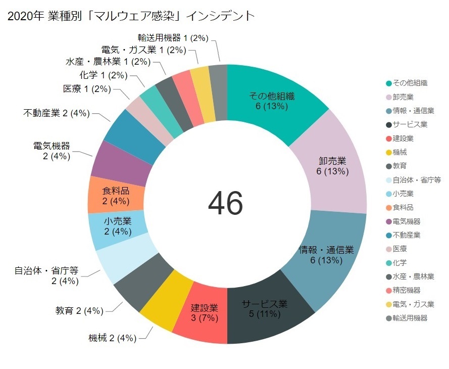 【図4】2020年 業種別「マルウェア感染」インシデント(※3)