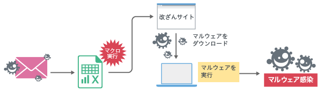 【図1】メール経由でのDridex感染の流れ
