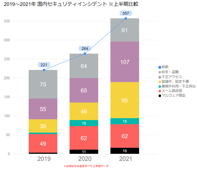 【図1】2019~2021年 国内セキュリティインシデントの上半期比較