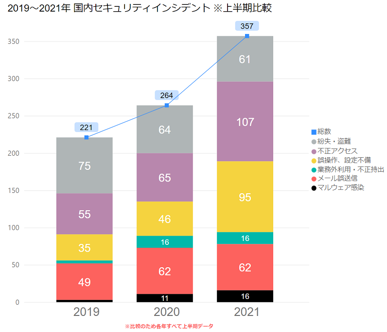 21年上半期国内セキュリティインシデント集計 Emotetからランサムウェアへ Digital Arts Security Reports デジタルアーツ株式会社