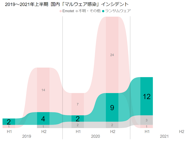 【図2】2019~2021年上半期 国内「マルウェア感染」インシデント