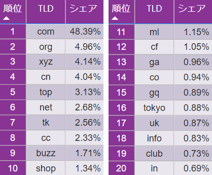 【図3】2021年上半期 フィッシングサイトTLDトップ20