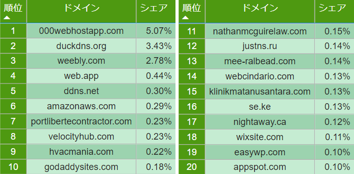 【図4】2021年上半期 フィッシングサイト独自ドメイントップ20