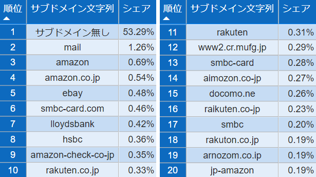【図6】2021年上半期 フィッシングサイトサブドメイン文字列トップ20