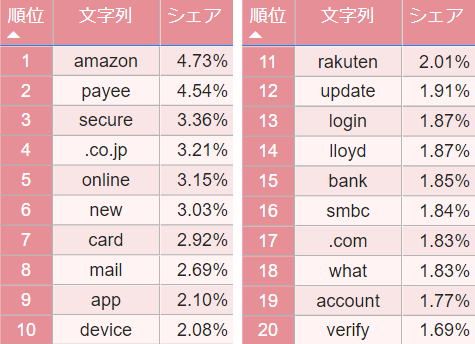【図7】2021年上半期 フィッシングサイトドメイン文字列トップ20
