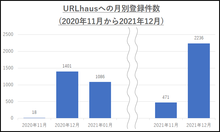 【図1】 URLhausへの報告件数
