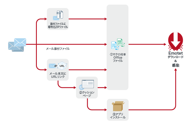 【図2】 主なEmotet感染手法