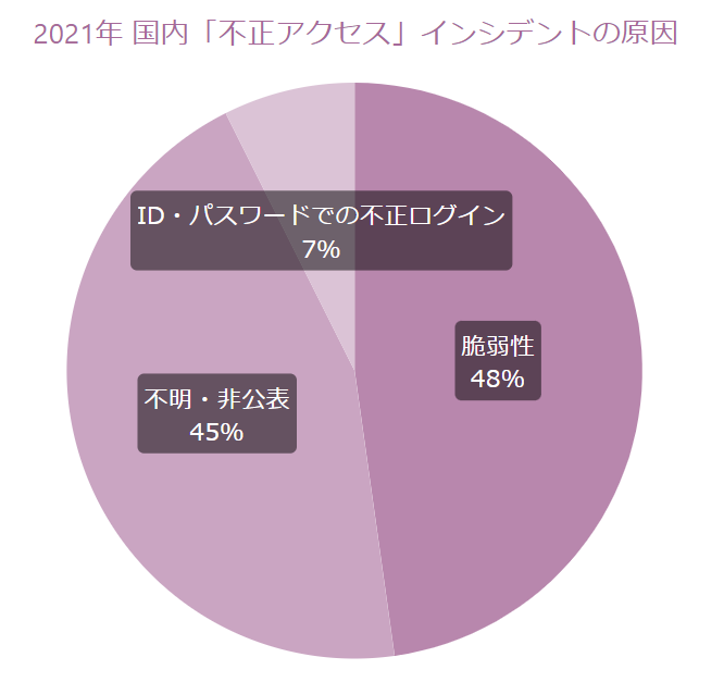 【図2】2021年国内「不正アクセス」インシデントの原因