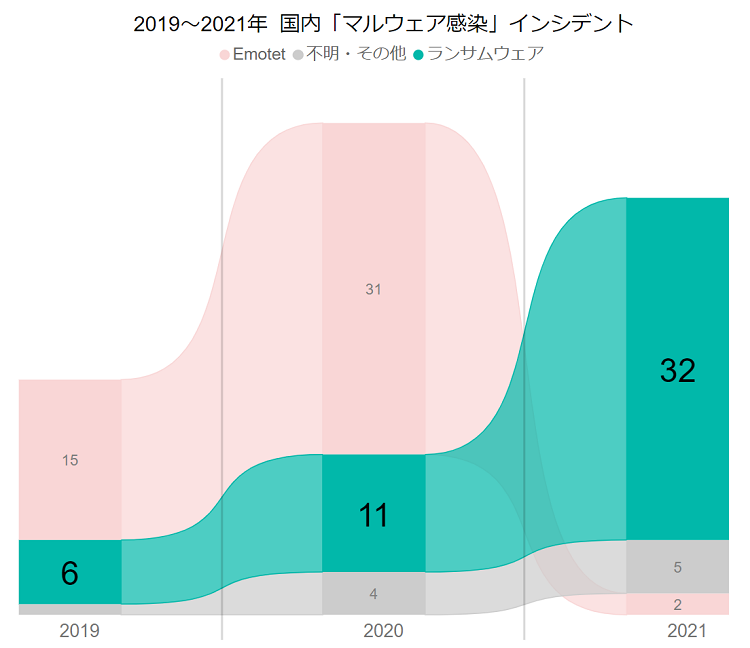 【図3】2019~2021年国内「マルウェア感染」インシデント