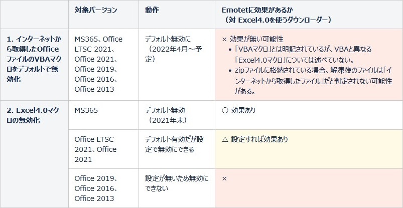 表:Emotetへの効果