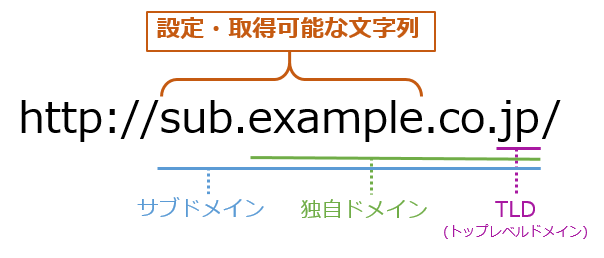 【図1】ドメインについて