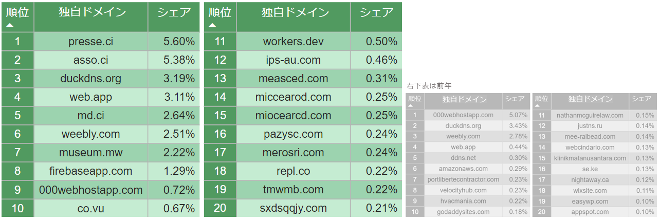 【図4】2022年上半期 フィッシングサイト独自ドメイントップ20