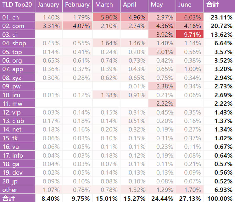 【図10】2022年上半期 フィッシングサイトTLDトップ20 の月別表