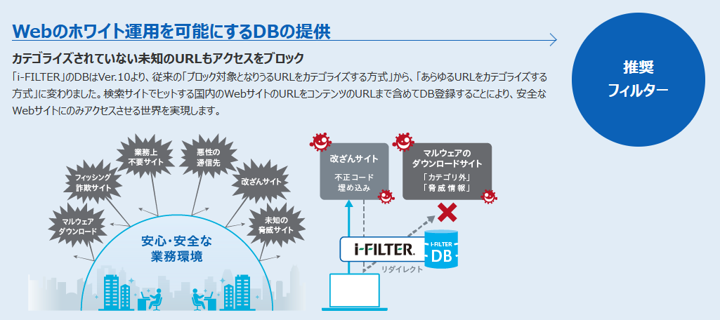 「ホワイト運用」を行うことで、デジタルアーツが安全を確認したURLにのみアクセスを許可し未知のフィッシングサイトや悪性URLをブロック