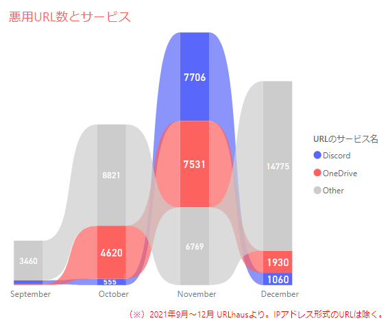 【図1】 悪用URL数とサービス