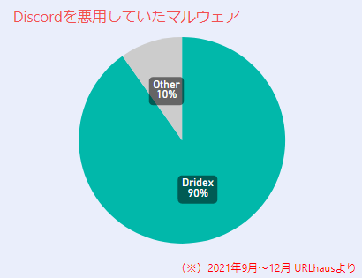 【図2】Discordを悪用していたマルウェア