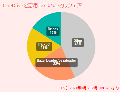 【図6】OneDriveを悪用していたマルウェア